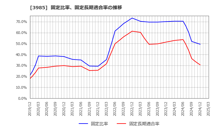 3985 テモナ(株): 固定比率、固定長期適合率の推移