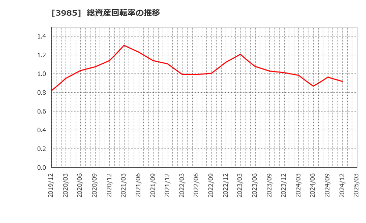 3985 テモナ(株): 総資産回転率の推移