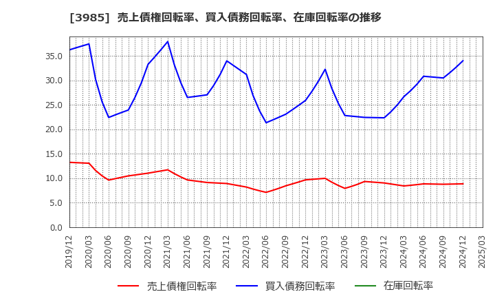 3985 テモナ(株): 売上債権回転率、買入債務回転率、在庫回転率の推移