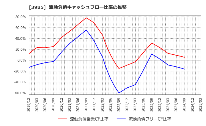 3985 テモナ(株): 流動負債キャッシュフロー比率の推移