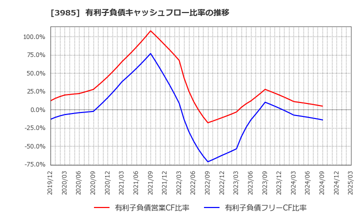 3985 テモナ(株): 有利子負債キャッシュフロー比率の推移