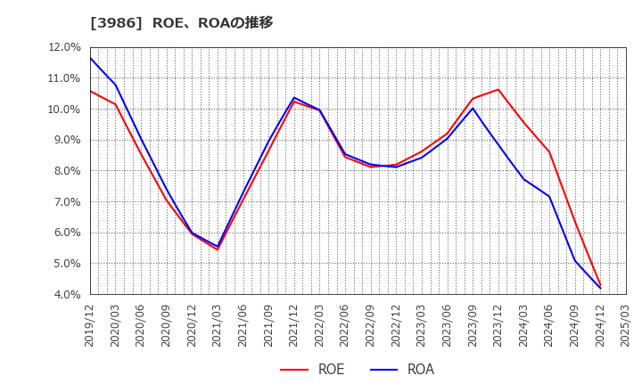 3986 (株)ビーブレイクシステムズ: ROE、ROAの推移