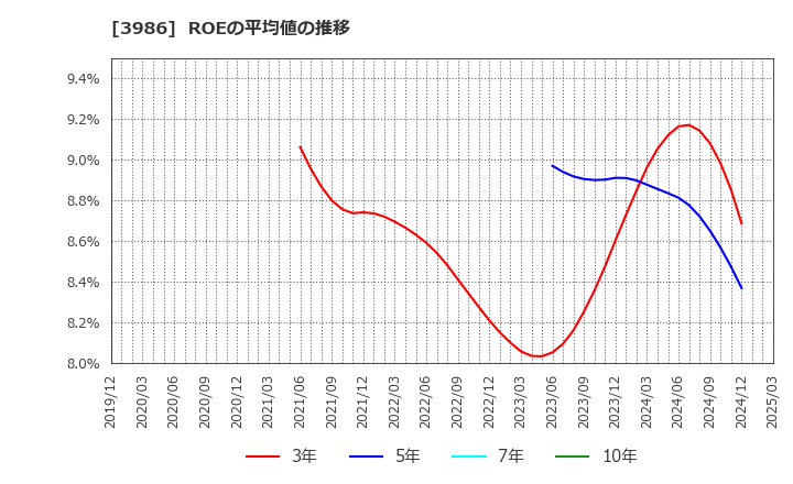 3986 (株)ビーブレイクシステムズ: ROEの平均値の推移