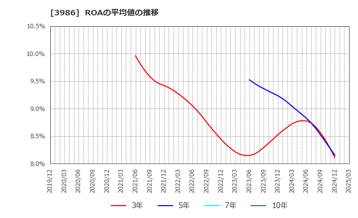 3986 (株)ビーブレイクシステムズ: ROAの平均値の推移