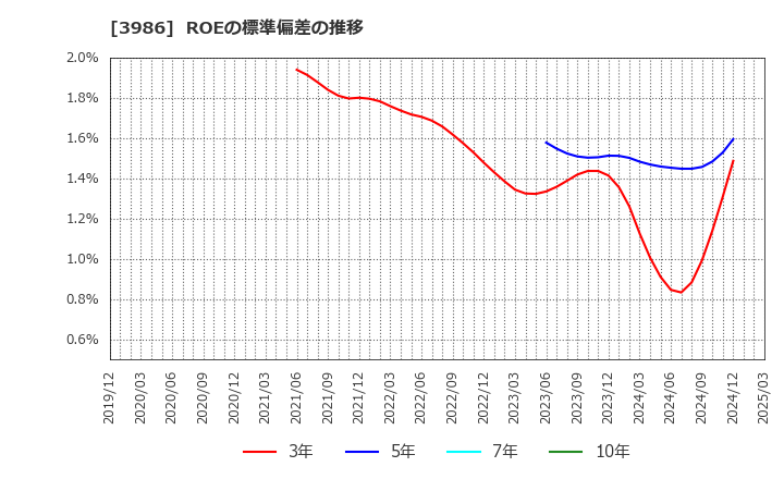 3986 (株)ビーブレイクシステムズ: ROEの標準偏差の推移