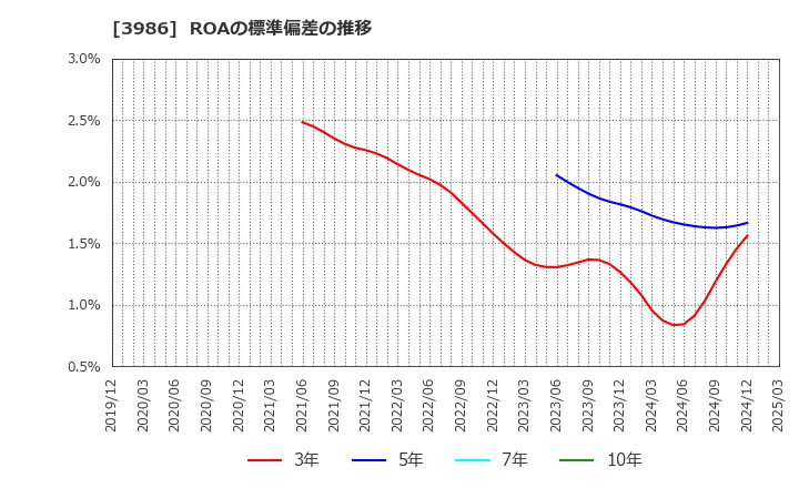 3986 (株)ビーブレイクシステムズ: ROAの標準偏差の推移