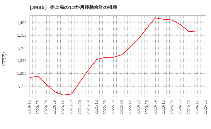 3986 (株)ビーブレイクシステムズ: 売上高の12か月移動合計の推移