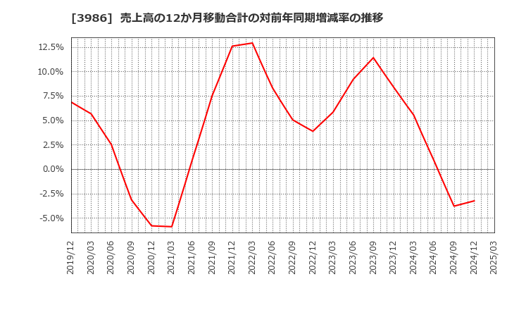 3986 (株)ビーブレイクシステムズ: 売上高の12か月移動合計の対前年同期増減率の推移
