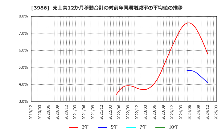 3986 (株)ビーブレイクシステムズ: 売上高12か月移動合計の対前年同期増減率の平均値の推移