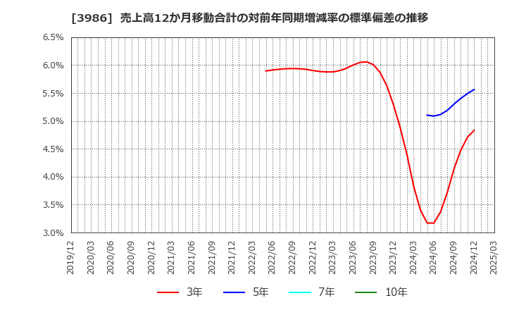 3986 (株)ビーブレイクシステムズ: 売上高12か月移動合計の対前年同期増減率の標準偏差の推移