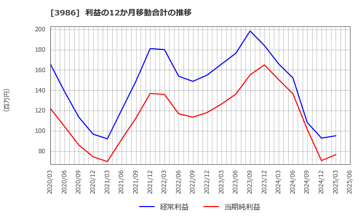 3986 (株)ビーブレイクシステムズ: 利益の12か月移動合計の推移