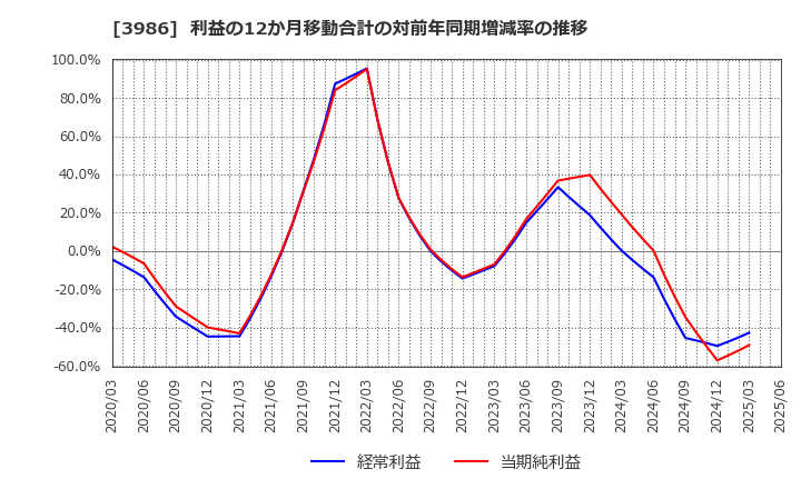3986 (株)ビーブレイクシステムズ: 利益の12か月移動合計の対前年同期増減率の推移