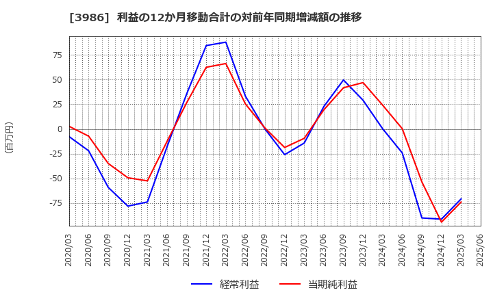3986 (株)ビーブレイクシステムズ: 利益の12か月移動合計の対前年同期増減額の推移