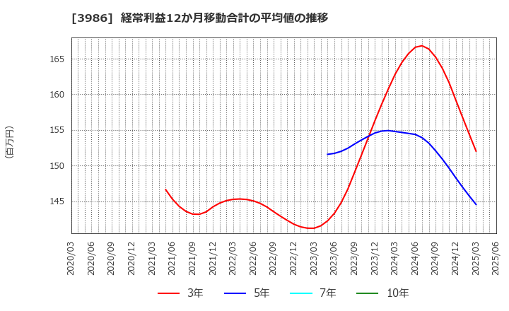 3986 (株)ビーブレイクシステムズ: 経常利益12か月移動合計の平均値の推移