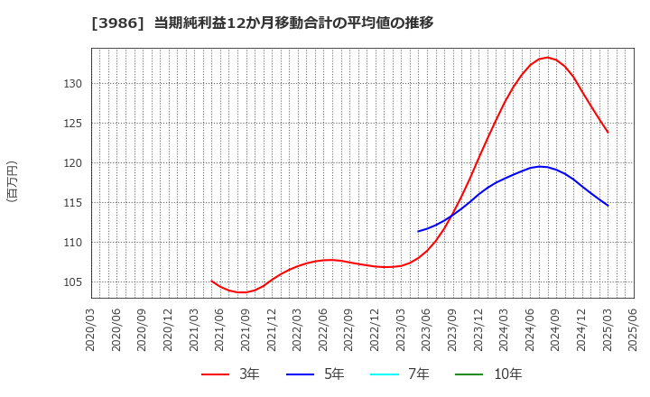 3986 (株)ビーブレイクシステムズ: 当期純利益12か月移動合計の平均値の推移