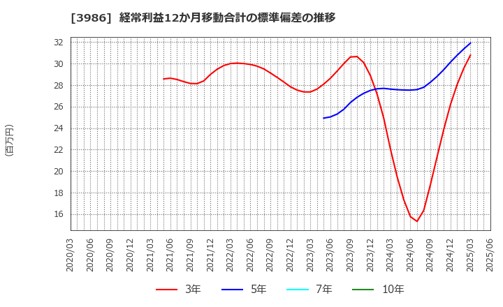 3986 (株)ビーブレイクシステムズ: 経常利益12か月移動合計の標準偏差の推移