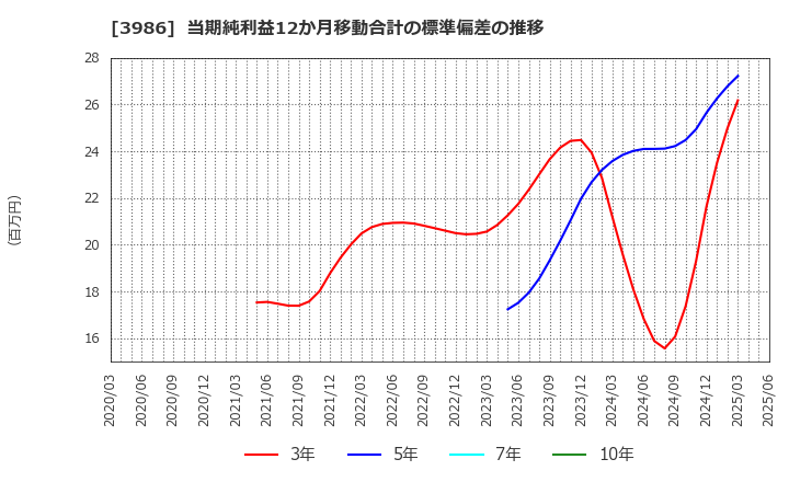 3986 (株)ビーブレイクシステムズ: 当期純利益12か月移動合計の標準偏差の推移