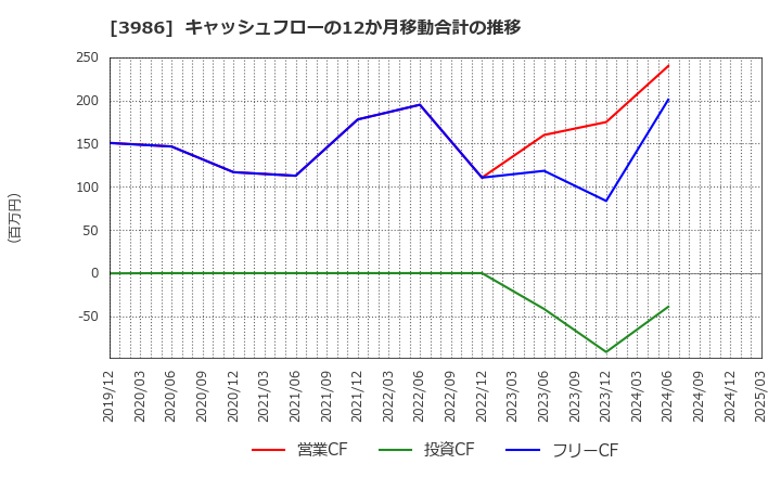 3986 (株)ビーブレイクシステムズ: キャッシュフローの12か月移動合計の推移