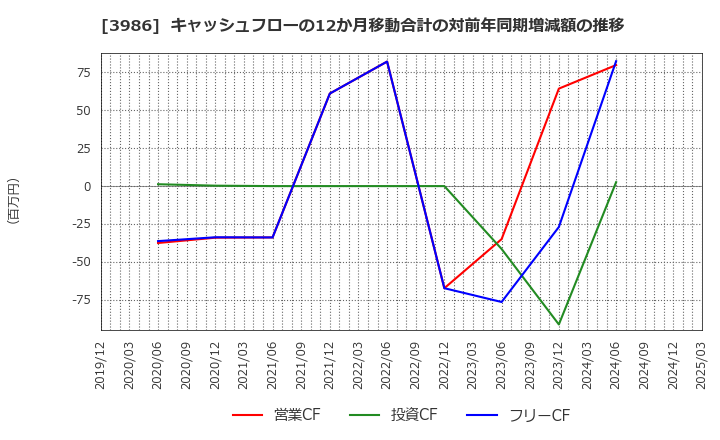3986 (株)ビーブレイクシステムズ: キャッシュフローの12か月移動合計の対前年同期増減額の推移