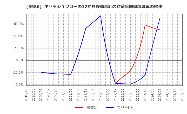 3986 (株)ビーブレイクシステムズ: キャッシュフローの12か月移動合計の対前年同期増減率の推移