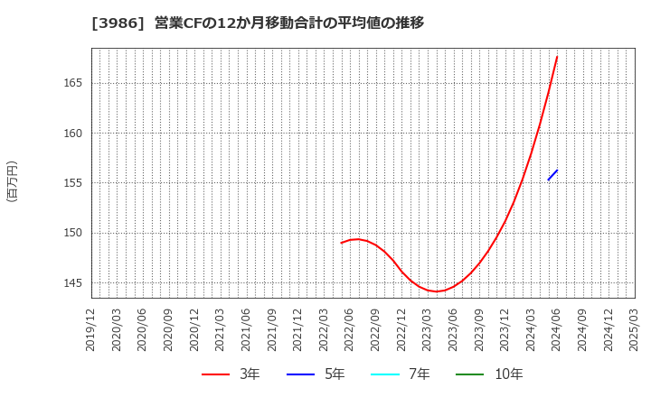 3986 (株)ビーブレイクシステムズ: 営業CFの12か月移動合計の平均値の推移