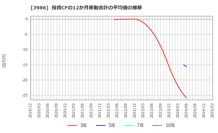 3986 (株)ビーブレイクシステムズ: 投資CFの12か月移動合計の平均値の推移