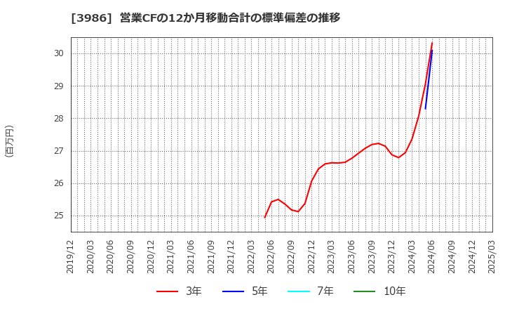 3986 (株)ビーブレイクシステムズ: 営業CFの12か月移動合計の標準偏差の推移