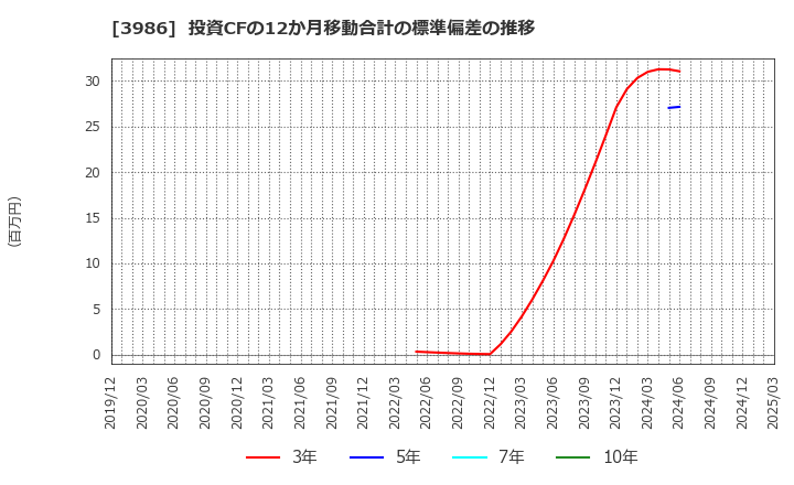 3986 (株)ビーブレイクシステムズ: 投資CFの12か月移動合計の標準偏差の推移