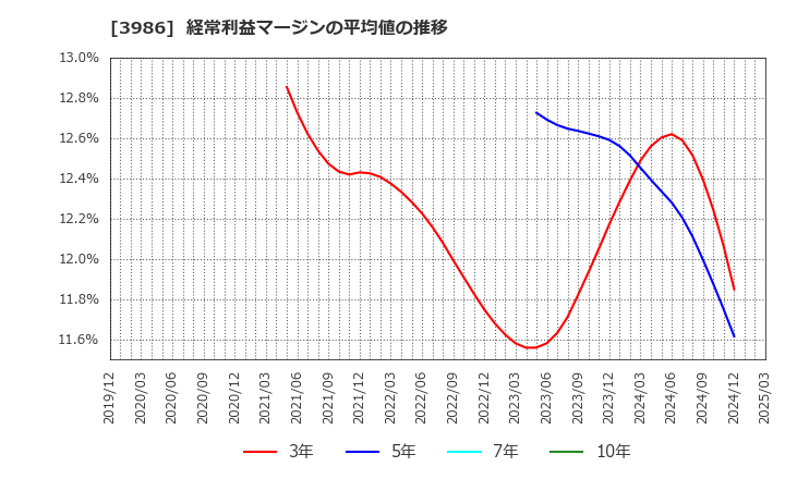 3986 (株)ビーブレイクシステムズ: 経常利益マージンの平均値の推移