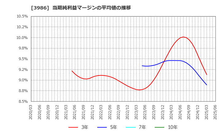 3986 (株)ビーブレイクシステムズ: 当期純利益マージンの平均値の推移