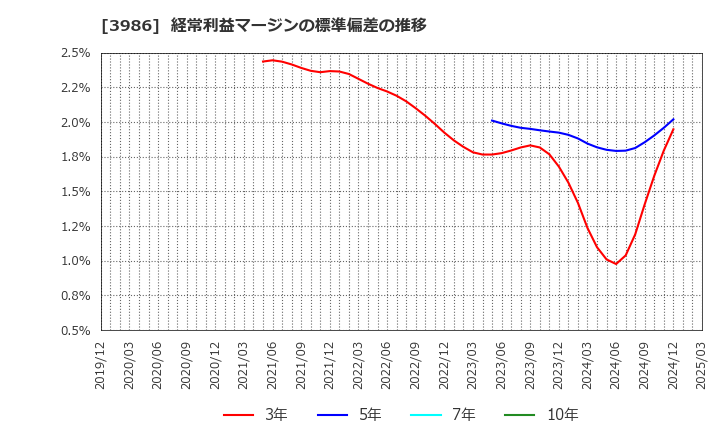 3986 (株)ビーブレイクシステムズ: 経常利益マージンの標準偏差の推移