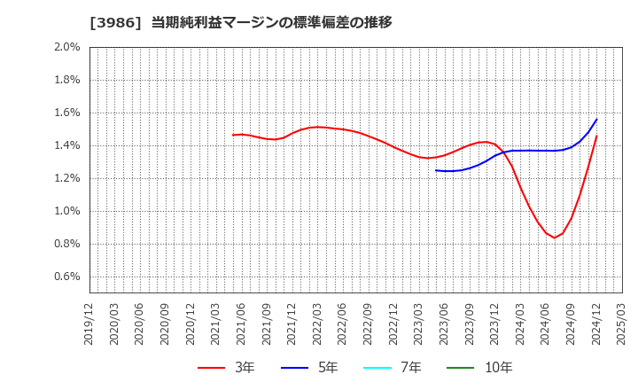 3986 (株)ビーブレイクシステムズ: 当期純利益マージンの標準偏差の推移