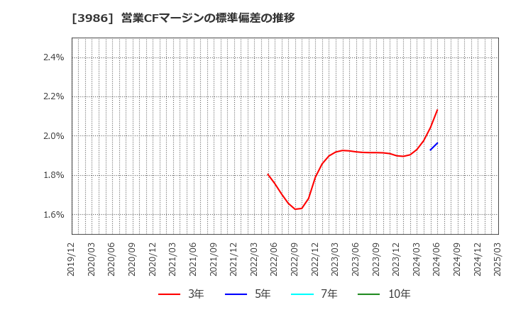 3986 (株)ビーブレイクシステムズ: 営業CFマージンの標準偏差の推移