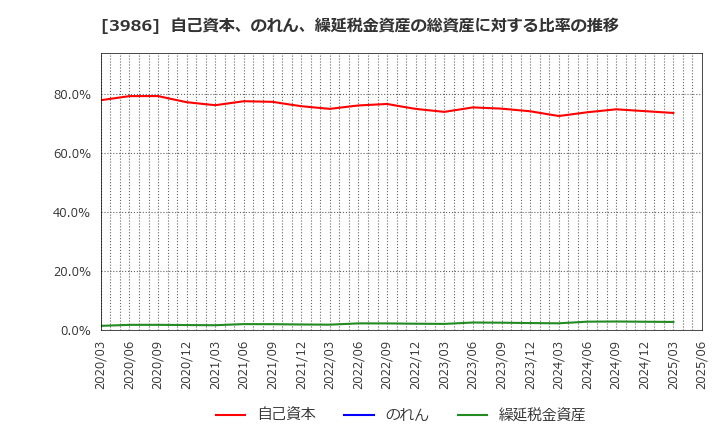 3986 (株)ビーブレイクシステムズ: 自己資本、のれん、繰延税金資産の総資産に対する比率の推移