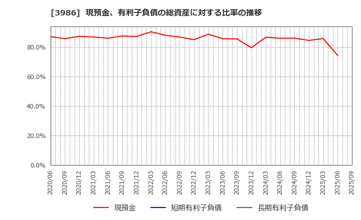 3986 (株)ビーブレイクシステムズ: 現預金、有利子負債の総資産に対する比率の推移