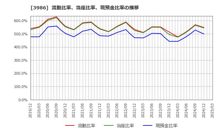 3986 (株)ビーブレイクシステムズ: 流動比率、当座比率、現預金比率の推移