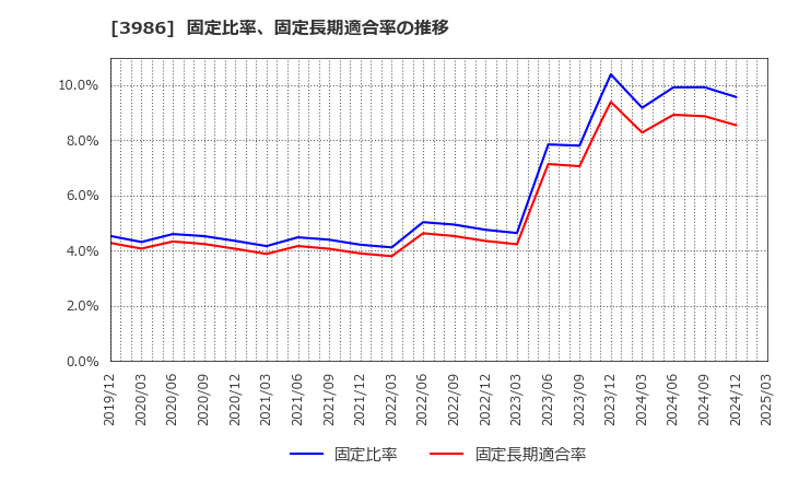 3986 (株)ビーブレイクシステムズ: 固定比率、固定長期適合率の推移