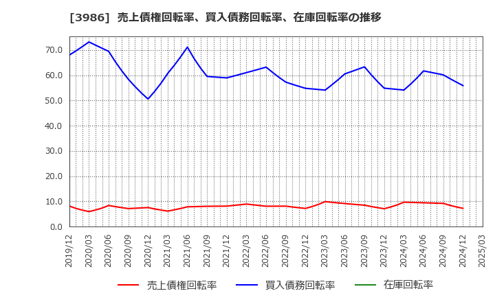 3986 (株)ビーブレイクシステムズ: 売上債権回転率、買入債務回転率、在庫回転率の推移
