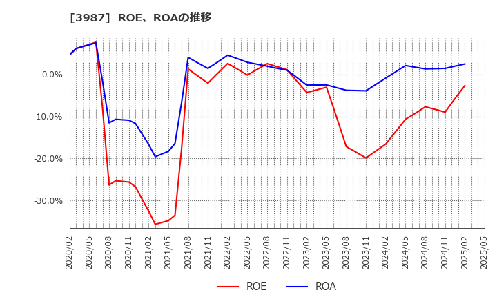 3987 エコモット(株): ROE、ROAの推移