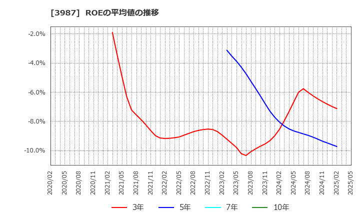 3987 エコモット(株): ROEの平均値の推移
