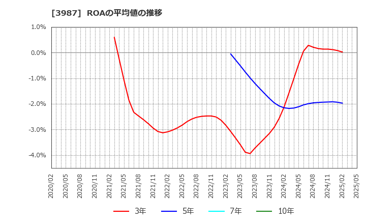 3987 エコモット(株): ROAの平均値の推移