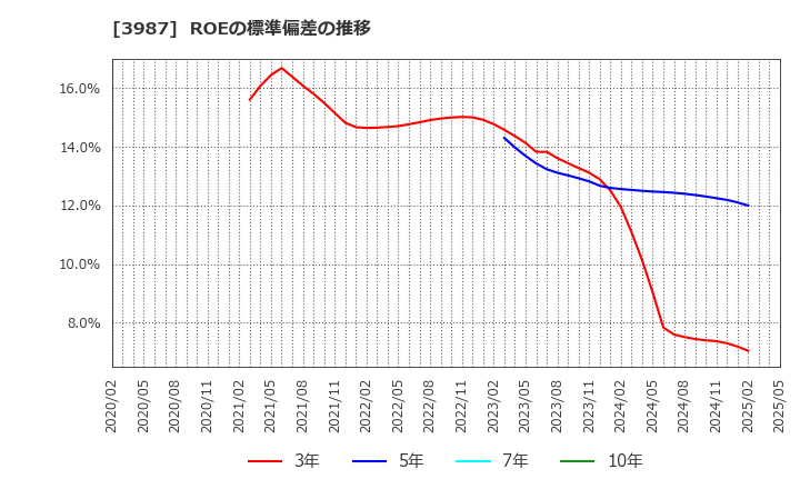 3987 エコモット(株): ROEの標準偏差の推移