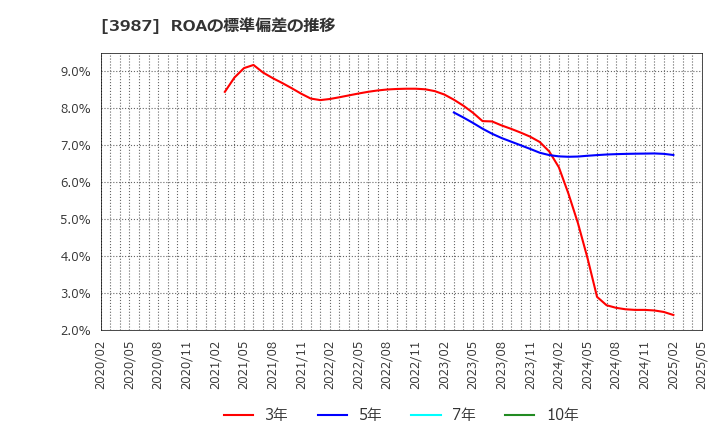 3987 エコモット(株): ROAの標準偏差の推移