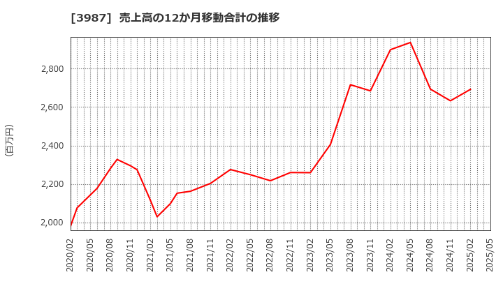 3987 エコモット(株): 売上高の12か月移動合計の推移