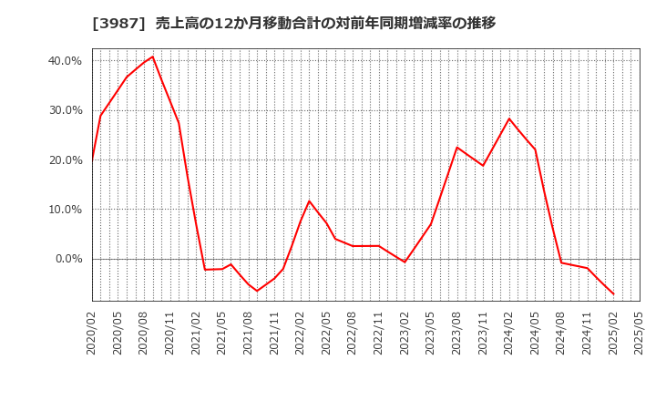 3987 エコモット(株): 売上高の12か月移動合計の対前年同期増減率の推移