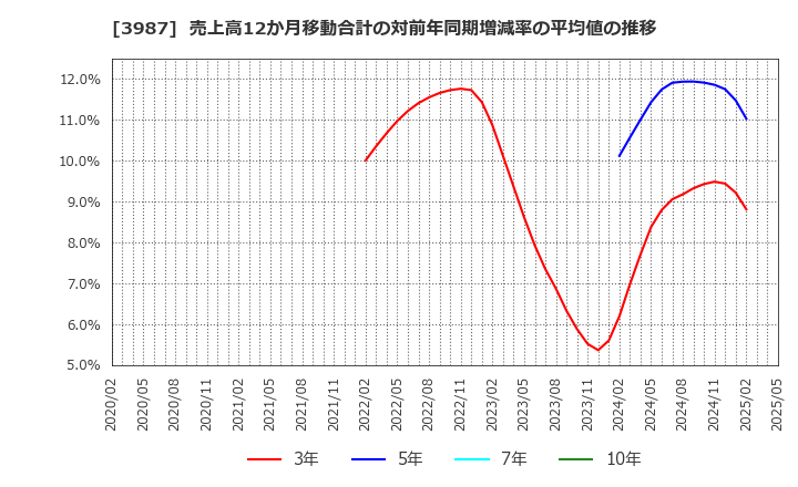 3987 エコモット(株): 売上高12か月移動合計の対前年同期増減率の平均値の推移