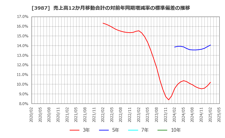 3987 エコモット(株): 売上高12か月移動合計の対前年同期増減率の標準偏差の推移