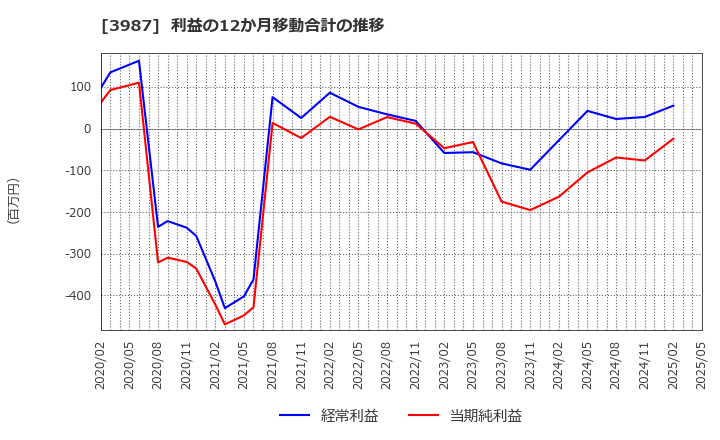 3987 エコモット(株): 利益の12か月移動合計の推移
