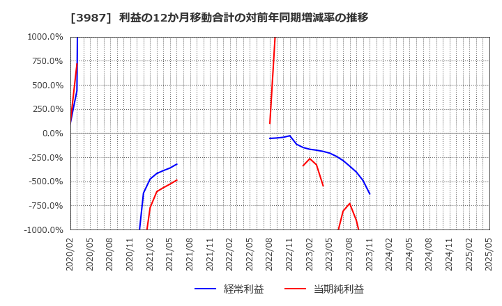 3987 エコモット(株): 利益の12か月移動合計の対前年同期増減率の推移