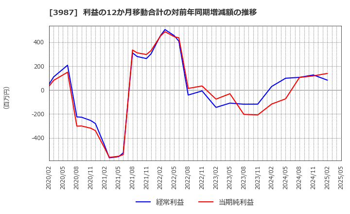 3987 エコモット(株): 利益の12か月移動合計の対前年同期増減額の推移